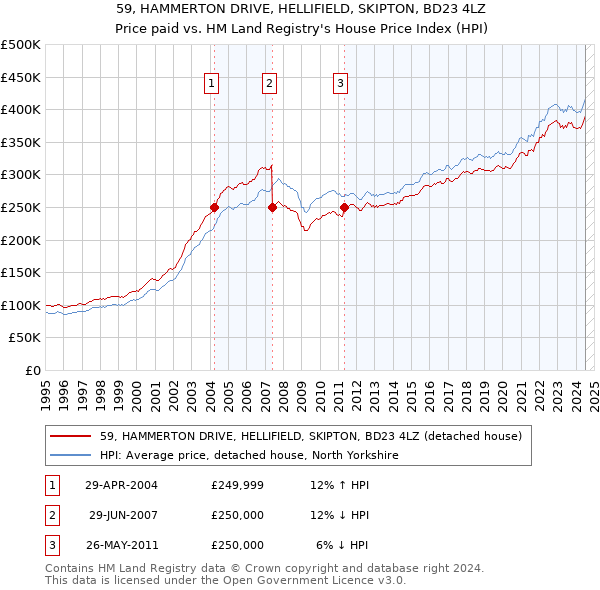 59, HAMMERTON DRIVE, HELLIFIELD, SKIPTON, BD23 4LZ: Price paid vs HM Land Registry's House Price Index