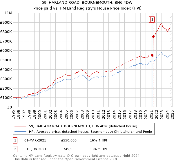 59, HARLAND ROAD, BOURNEMOUTH, BH6 4DW: Price paid vs HM Land Registry's House Price Index