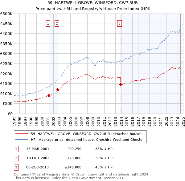 59, HARTWELL GROVE, WINSFORD, CW7 3UR: Price paid vs HM Land Registry's House Price Index