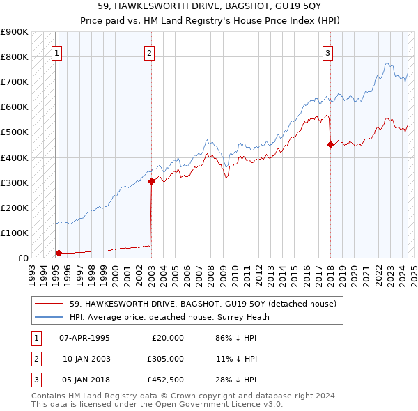 59, HAWKESWORTH DRIVE, BAGSHOT, GU19 5QY: Price paid vs HM Land Registry's House Price Index