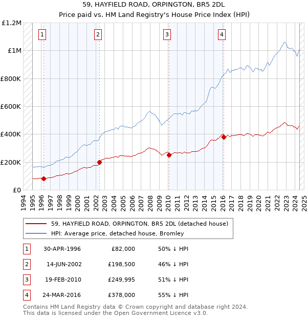 59, HAYFIELD ROAD, ORPINGTON, BR5 2DL: Price paid vs HM Land Registry's House Price Index