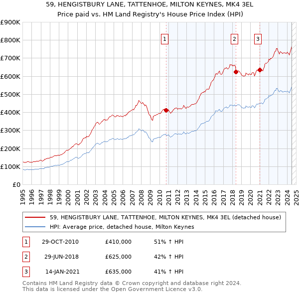 59, HENGISTBURY LANE, TATTENHOE, MILTON KEYNES, MK4 3EL: Price paid vs HM Land Registry's House Price Index