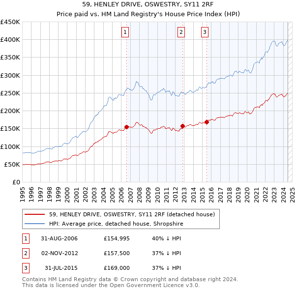 59, HENLEY DRIVE, OSWESTRY, SY11 2RF: Price paid vs HM Land Registry's House Price Index