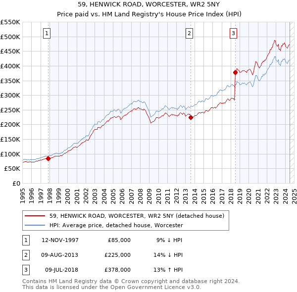 59, HENWICK ROAD, WORCESTER, WR2 5NY: Price paid vs HM Land Registry's House Price Index