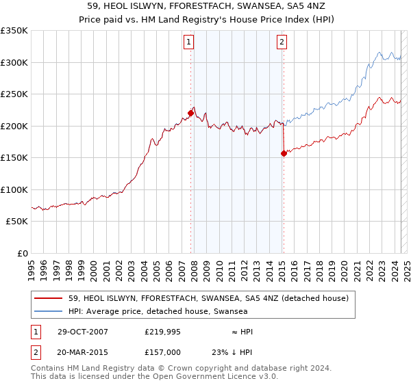 59, HEOL ISLWYN, FFORESTFACH, SWANSEA, SA5 4NZ: Price paid vs HM Land Registry's House Price Index