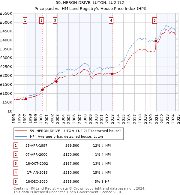 59, HERON DRIVE, LUTON, LU2 7LZ: Price paid vs HM Land Registry's House Price Index