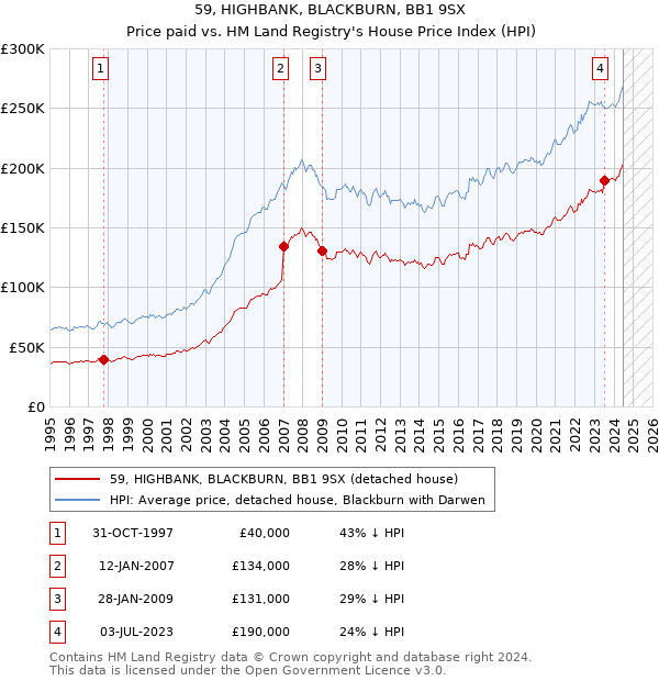 59, HIGHBANK, BLACKBURN, BB1 9SX: Price paid vs HM Land Registry's House Price Index