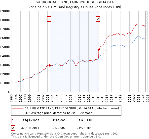 59, HIGHGATE LANE, FARNBOROUGH, GU14 8AA: Price paid vs HM Land Registry's House Price Index