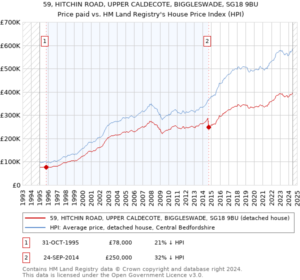 59, HITCHIN ROAD, UPPER CALDECOTE, BIGGLESWADE, SG18 9BU: Price paid vs HM Land Registry's House Price Index