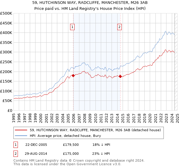 59, HUTCHINSON WAY, RADCLIFFE, MANCHESTER, M26 3AB: Price paid vs HM Land Registry's House Price Index