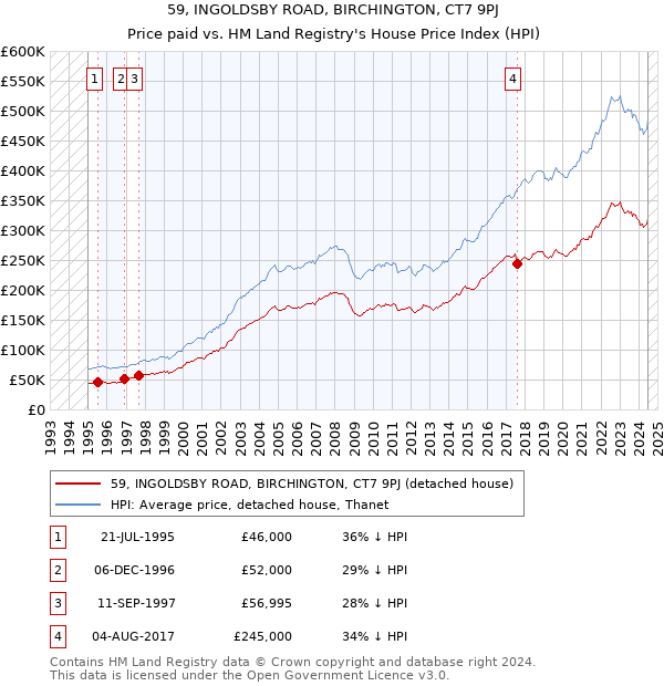 59, INGOLDSBY ROAD, BIRCHINGTON, CT7 9PJ: Price paid vs HM Land Registry's House Price Index