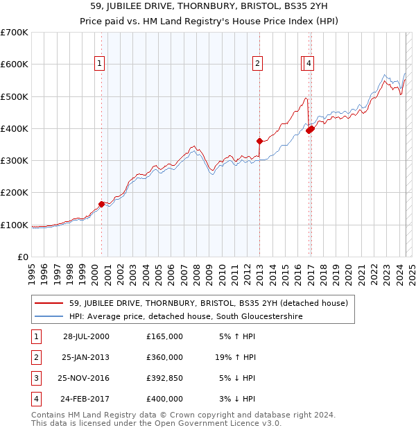 59, JUBILEE DRIVE, THORNBURY, BRISTOL, BS35 2YH: Price paid vs HM Land Registry's House Price Index