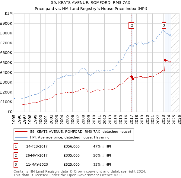 59, KEATS AVENUE, ROMFORD, RM3 7AX: Price paid vs HM Land Registry's House Price Index