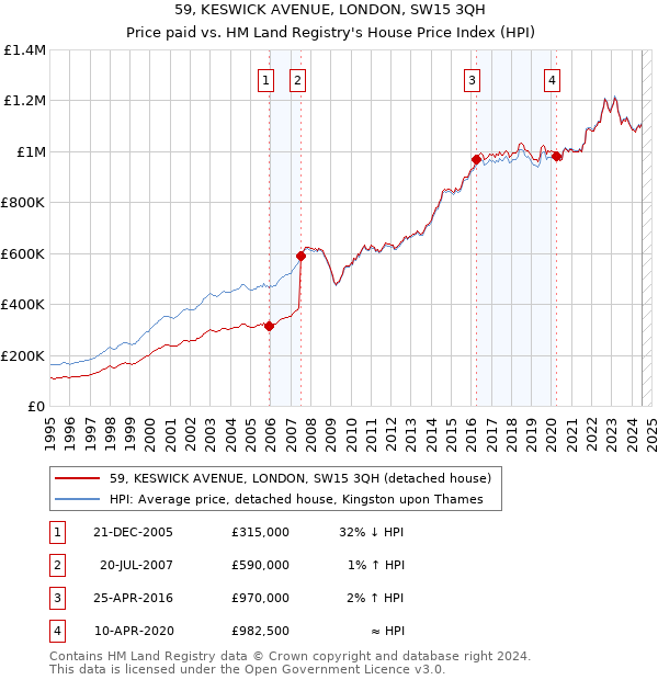 59, KESWICK AVENUE, LONDON, SW15 3QH: Price paid vs HM Land Registry's House Price Index