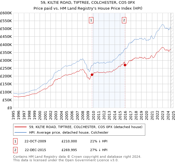 59, KILTIE ROAD, TIPTREE, COLCHESTER, CO5 0PX: Price paid vs HM Land Registry's House Price Index