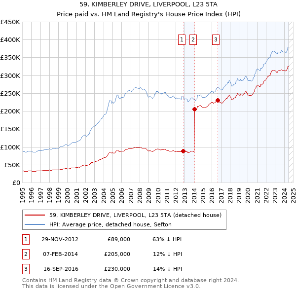 59, KIMBERLEY DRIVE, LIVERPOOL, L23 5TA: Price paid vs HM Land Registry's House Price Index