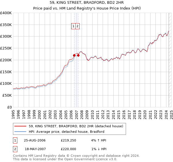 59, KING STREET, BRADFORD, BD2 2HR: Price paid vs HM Land Registry's House Price Index