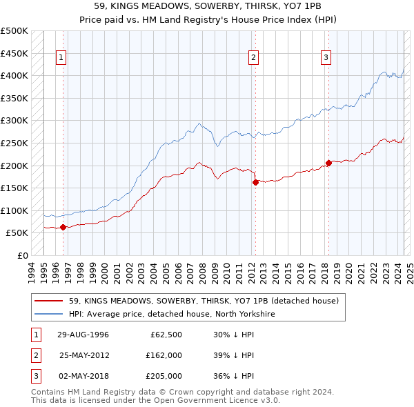 59, KINGS MEADOWS, SOWERBY, THIRSK, YO7 1PB: Price paid vs HM Land Registry's House Price Index