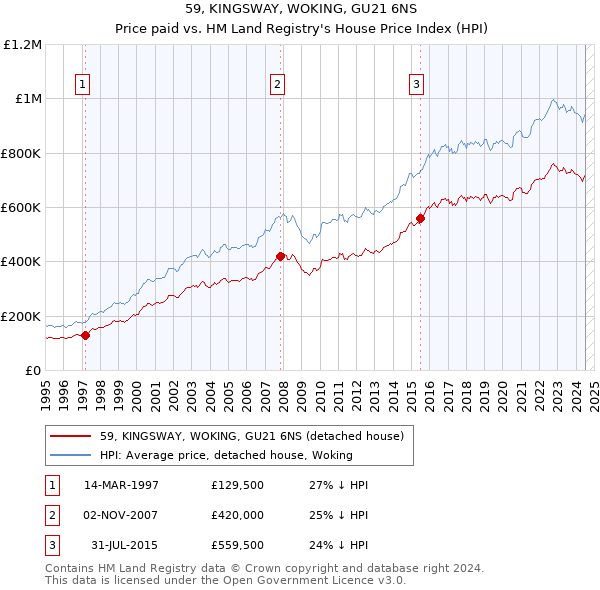 59, KINGSWAY, WOKING, GU21 6NS: Price paid vs HM Land Registry's House Price Index