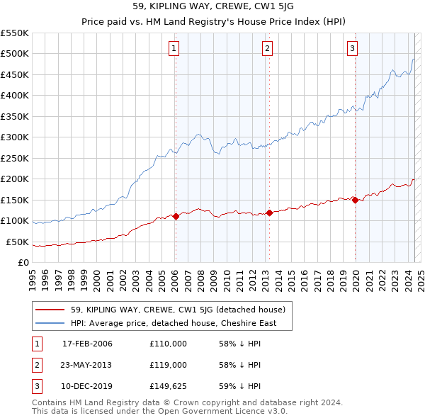 59, KIPLING WAY, CREWE, CW1 5JG: Price paid vs HM Land Registry's House Price Index