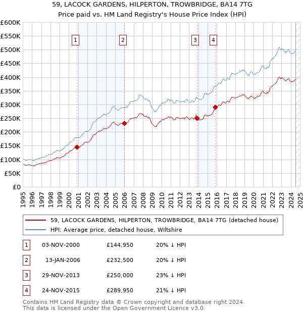 59, LACOCK GARDENS, HILPERTON, TROWBRIDGE, BA14 7TG: Price paid vs HM Land Registry's House Price Index