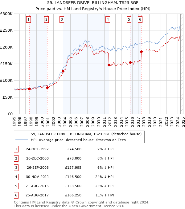 59, LANDSEER DRIVE, BILLINGHAM, TS23 3GF: Price paid vs HM Land Registry's House Price Index