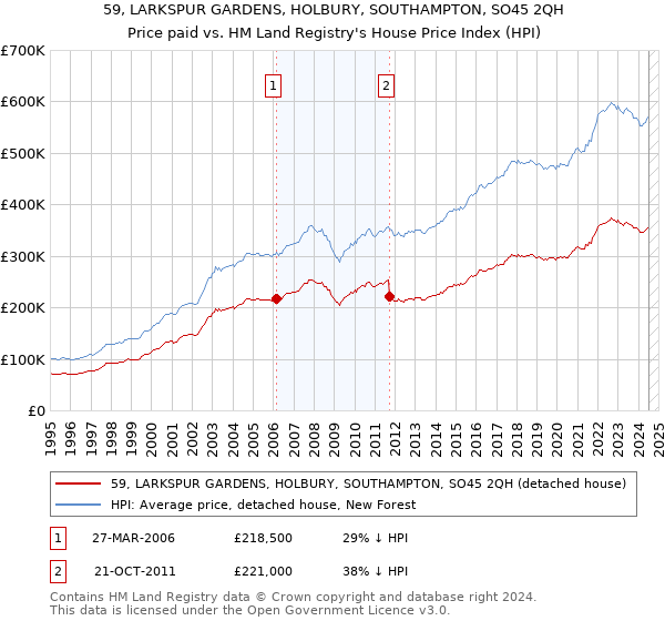 59, LARKSPUR GARDENS, HOLBURY, SOUTHAMPTON, SO45 2QH: Price paid vs HM Land Registry's House Price Index