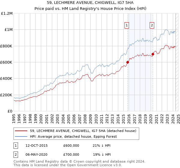 59, LECHMERE AVENUE, CHIGWELL, IG7 5HA: Price paid vs HM Land Registry's House Price Index