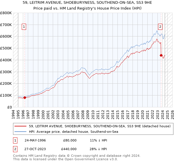 59, LEITRIM AVENUE, SHOEBURYNESS, SOUTHEND-ON-SEA, SS3 9HE: Price paid vs HM Land Registry's House Price Index