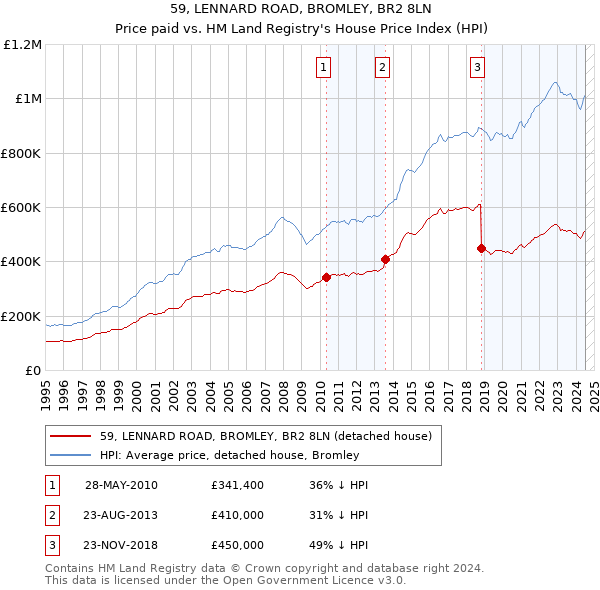 59, LENNARD ROAD, BROMLEY, BR2 8LN: Price paid vs HM Land Registry's House Price Index