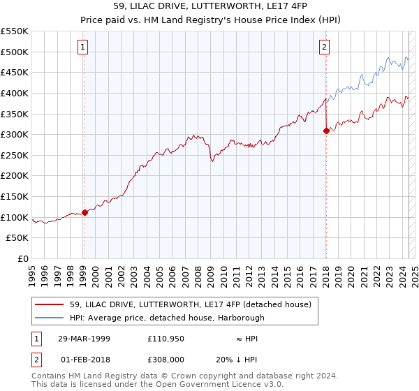 59, LILAC DRIVE, LUTTERWORTH, LE17 4FP: Price paid vs HM Land Registry's House Price Index