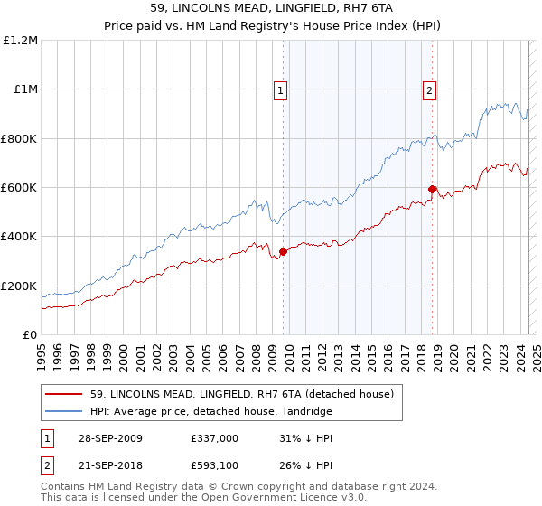 59, LINCOLNS MEAD, LINGFIELD, RH7 6TA: Price paid vs HM Land Registry's House Price Index