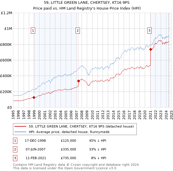 59, LITTLE GREEN LANE, CHERTSEY, KT16 9PS: Price paid vs HM Land Registry's House Price Index