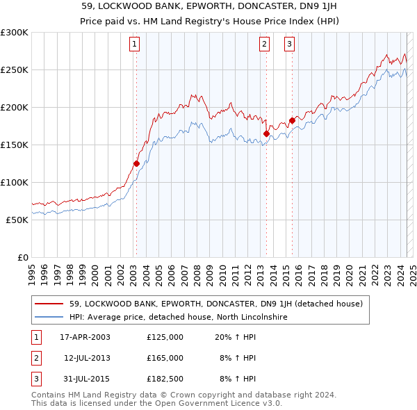 59, LOCKWOOD BANK, EPWORTH, DONCASTER, DN9 1JH: Price paid vs HM Land Registry's House Price Index