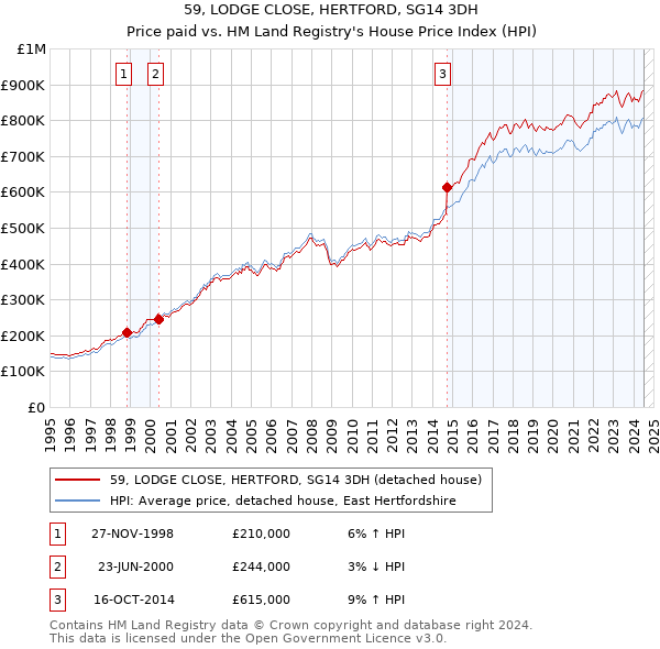 59, LODGE CLOSE, HERTFORD, SG14 3DH: Price paid vs HM Land Registry's House Price Index