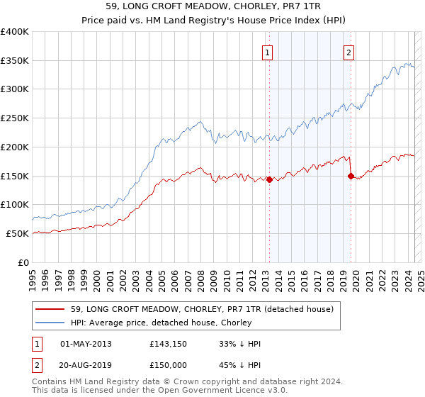 59, LONG CROFT MEADOW, CHORLEY, PR7 1TR: Price paid vs HM Land Registry's House Price Index