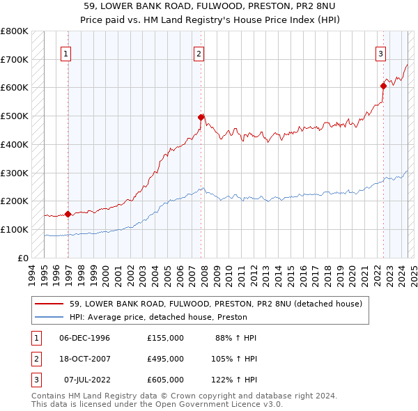 59, LOWER BANK ROAD, FULWOOD, PRESTON, PR2 8NU: Price paid vs HM Land Registry's House Price Index