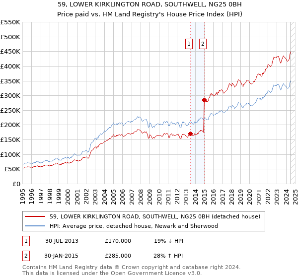 59, LOWER KIRKLINGTON ROAD, SOUTHWELL, NG25 0BH: Price paid vs HM Land Registry's House Price Index