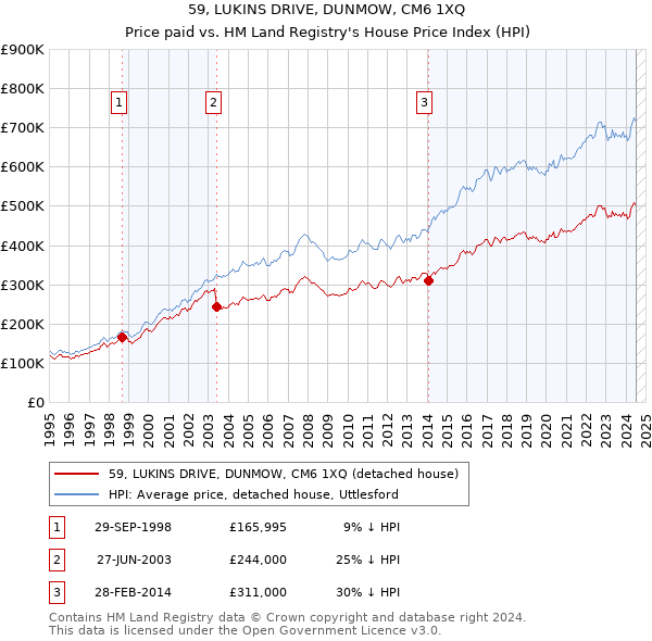 59, LUKINS DRIVE, DUNMOW, CM6 1XQ: Price paid vs HM Land Registry's House Price Index