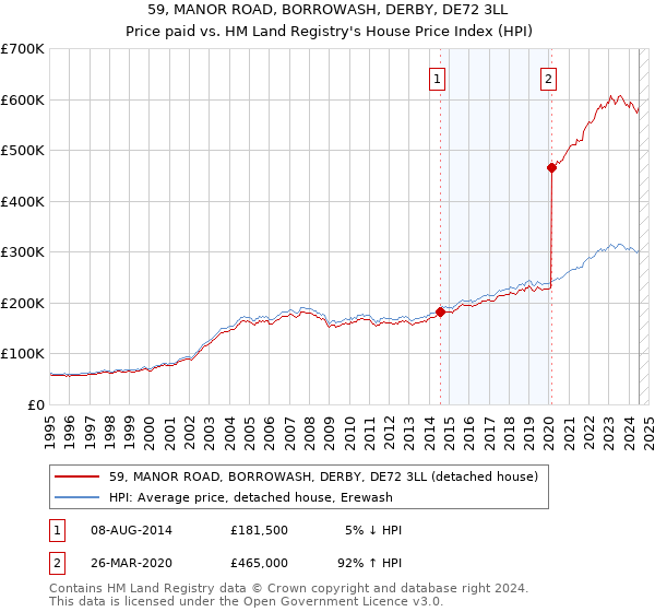 59, MANOR ROAD, BORROWASH, DERBY, DE72 3LL: Price paid vs HM Land Registry's House Price Index