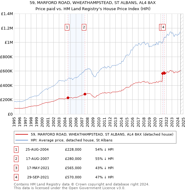 59, MARFORD ROAD, WHEATHAMPSTEAD, ST ALBANS, AL4 8AX: Price paid vs HM Land Registry's House Price Index