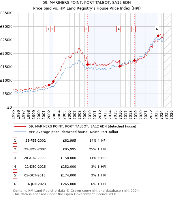 59, MARINERS POINT, PORT TALBOT, SA12 6DN: Price paid vs HM Land Registry's House Price Index