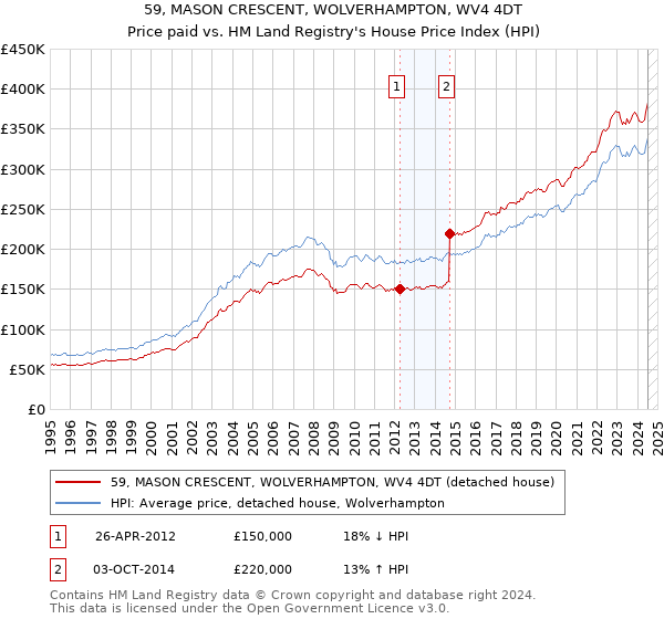 59, MASON CRESCENT, WOLVERHAMPTON, WV4 4DT: Price paid vs HM Land Registry's House Price Index