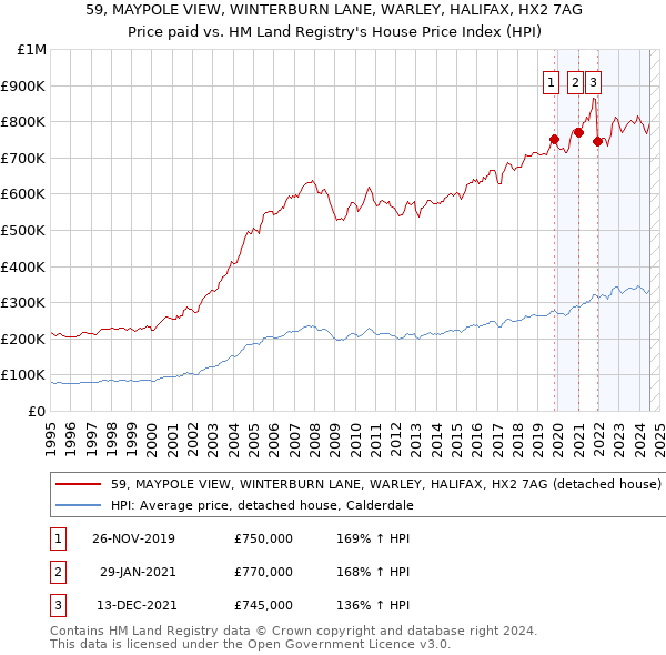 59, MAYPOLE VIEW, WINTERBURN LANE, WARLEY, HALIFAX, HX2 7AG: Price paid vs HM Land Registry's House Price Index