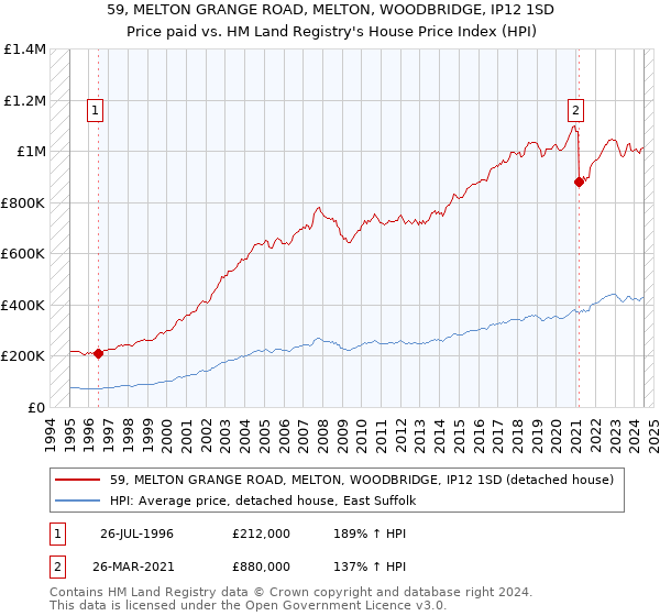 59, MELTON GRANGE ROAD, MELTON, WOODBRIDGE, IP12 1SD: Price paid vs HM Land Registry's House Price Index