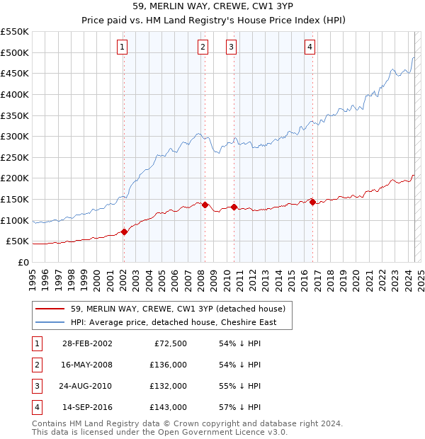 59, MERLIN WAY, CREWE, CW1 3YP: Price paid vs HM Land Registry's House Price Index