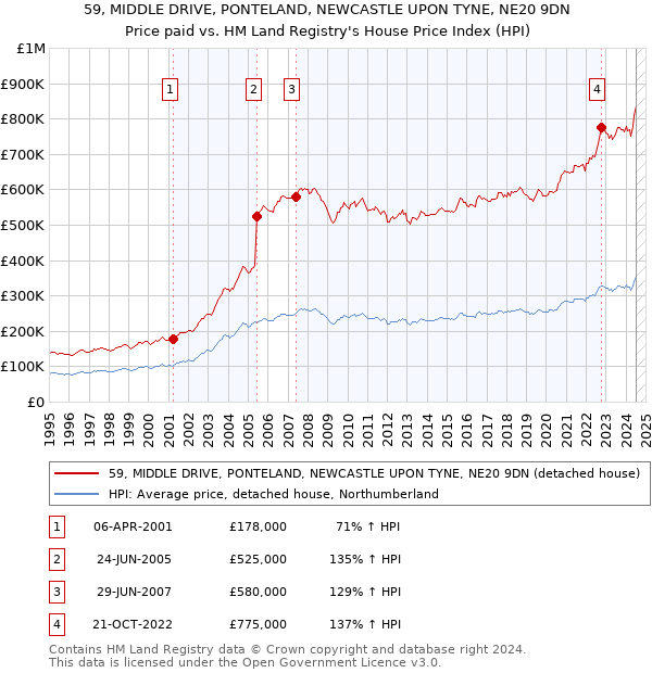 59, MIDDLE DRIVE, PONTELAND, NEWCASTLE UPON TYNE, NE20 9DN: Price paid vs HM Land Registry's House Price Index