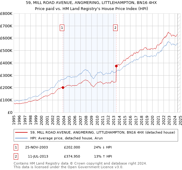 59, MILL ROAD AVENUE, ANGMERING, LITTLEHAMPTON, BN16 4HX: Price paid vs HM Land Registry's House Price Index