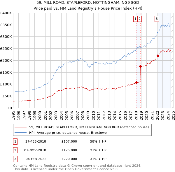 59, MILL ROAD, STAPLEFORD, NOTTINGHAM, NG9 8GD: Price paid vs HM Land Registry's House Price Index