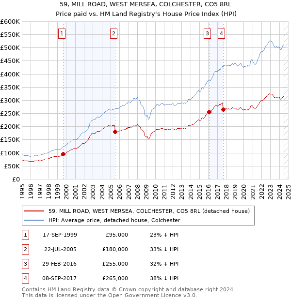 59, MILL ROAD, WEST MERSEA, COLCHESTER, CO5 8RL: Price paid vs HM Land Registry's House Price Index